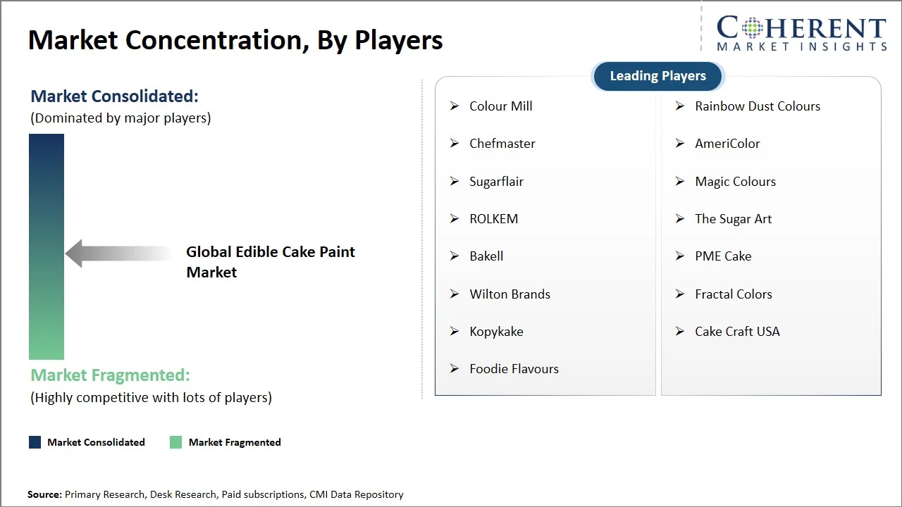 Edible Cake Paint Market Concentration By Players Edible Cake Paint Market Concentration By Players