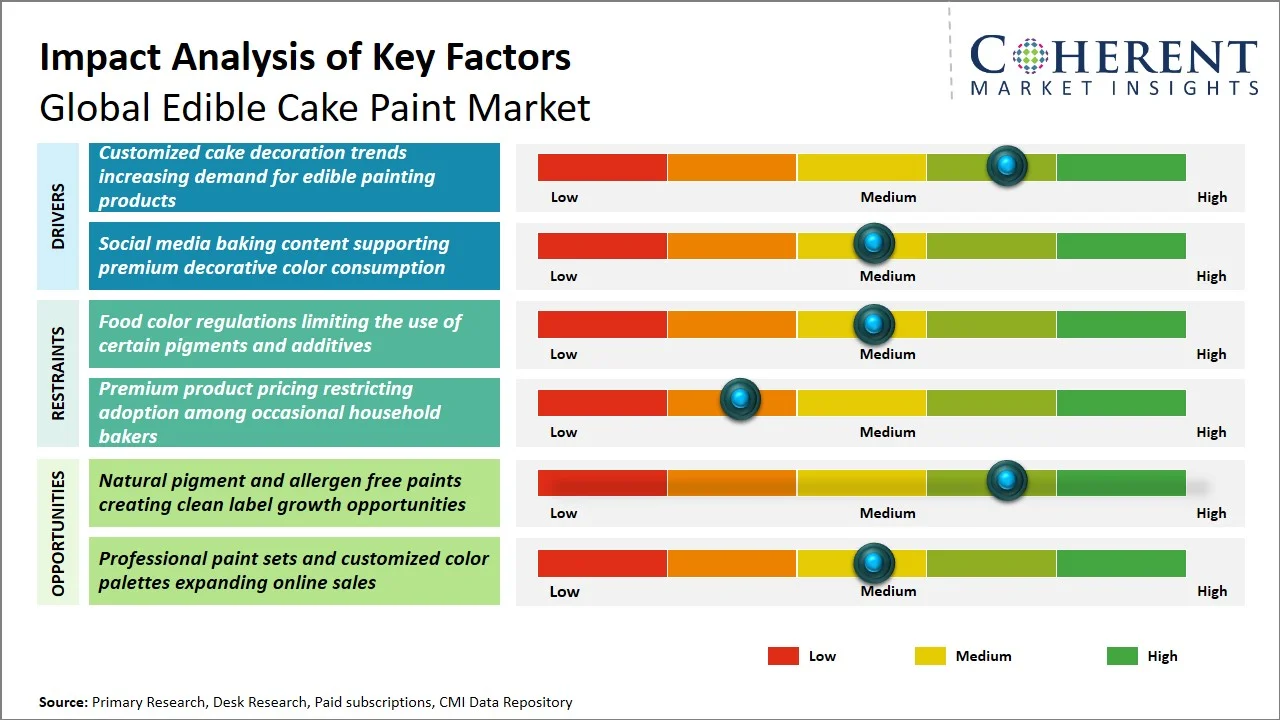 Edible Cake Paint Market By Key Factors Edible Cake Paint Market By Key Factors