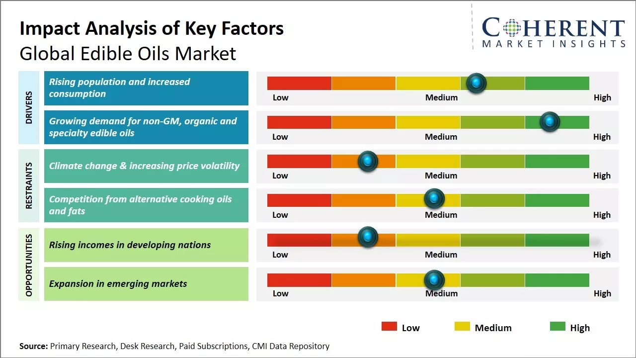 Edible Oils Market Key Factors