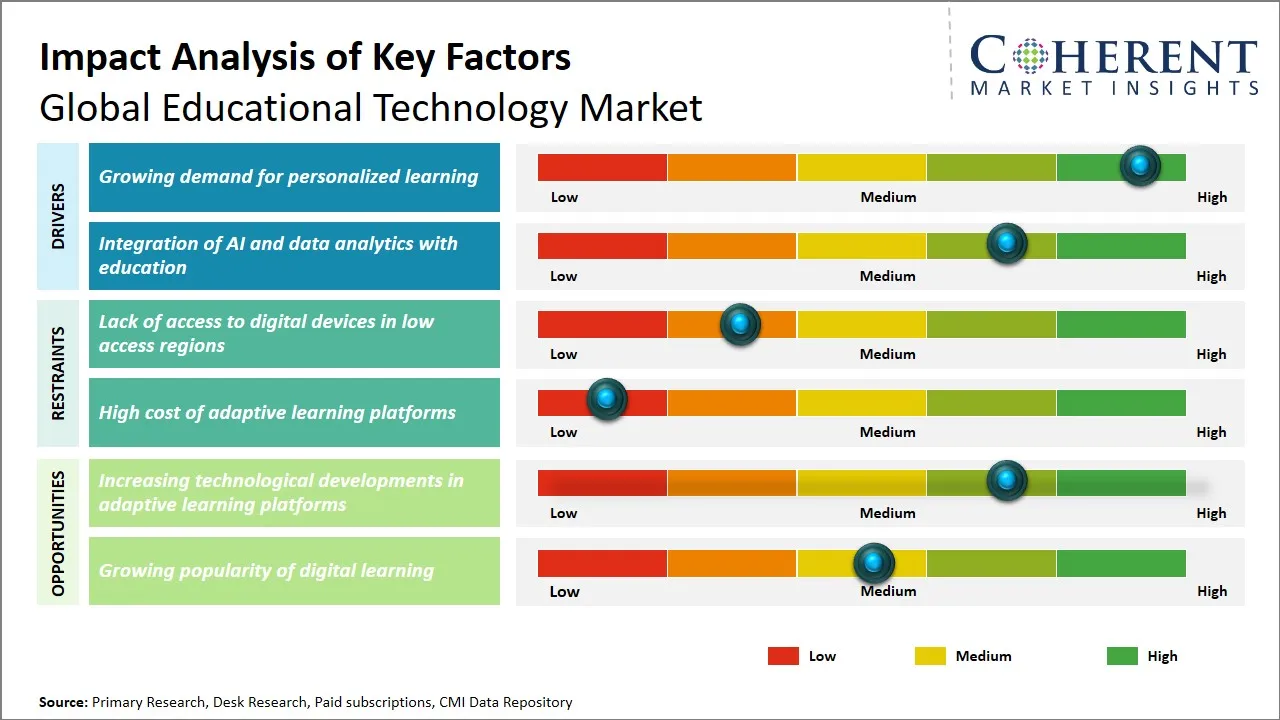 Educational Technology Market Key Factors
