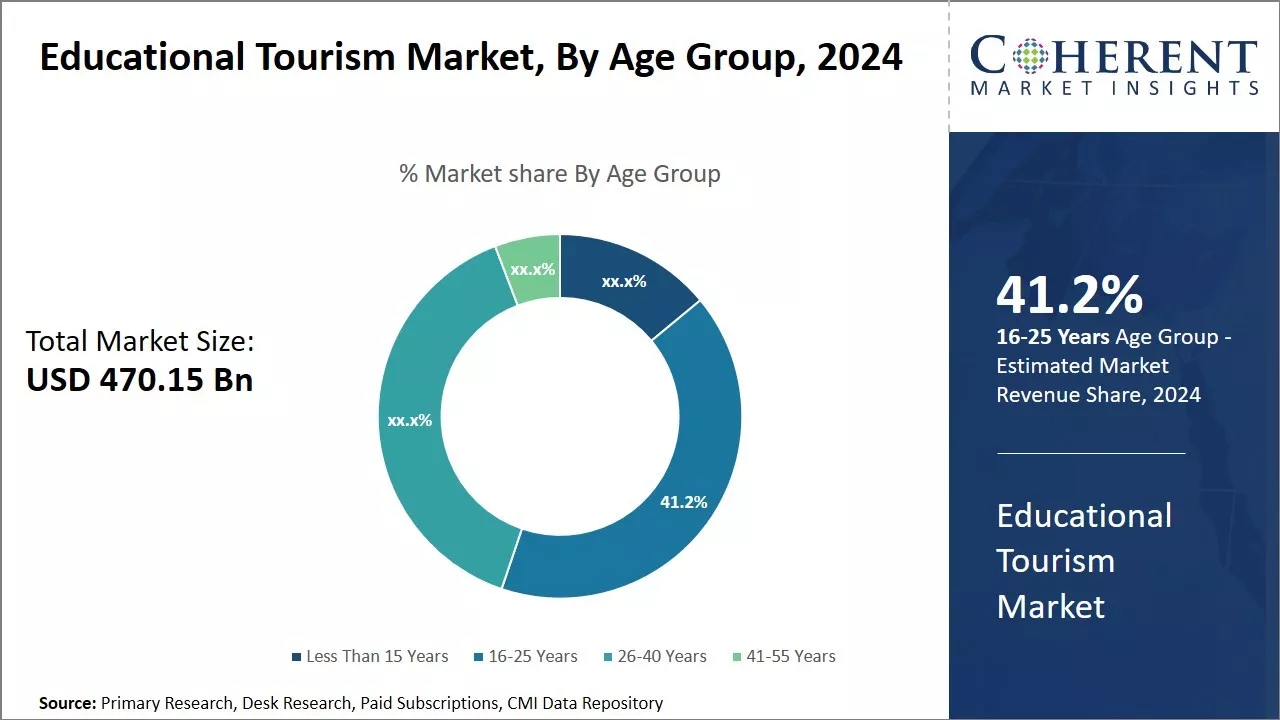 Educational Tourism Market By Age Group