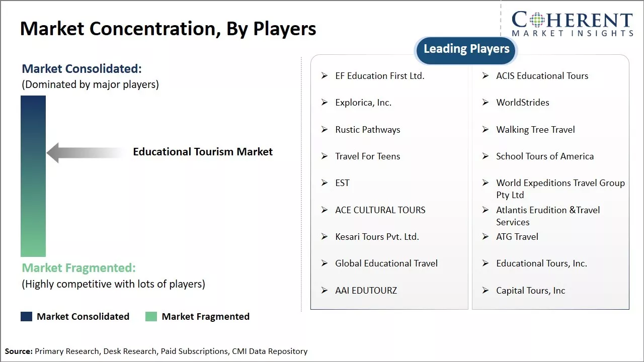 Educational Tourism Market Concentration By Players
