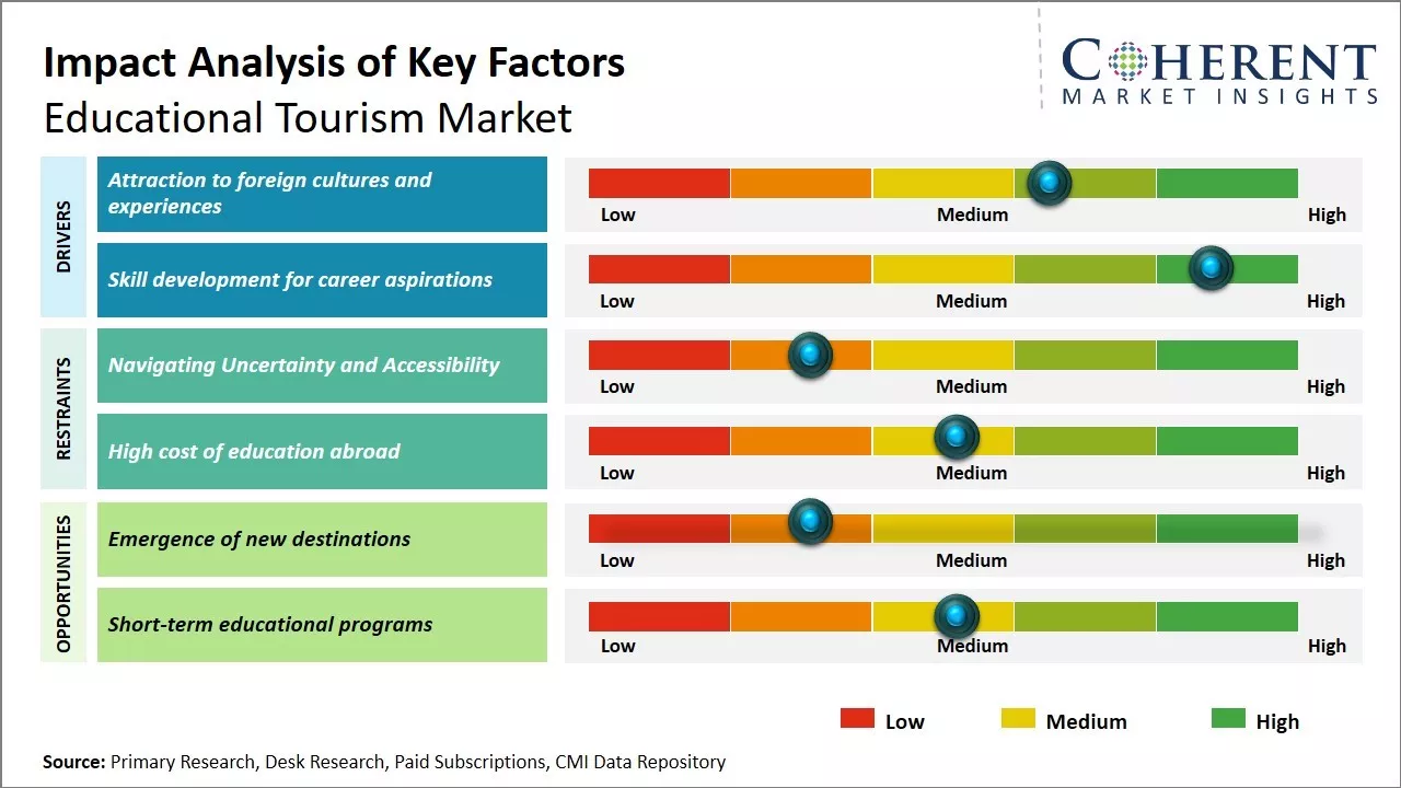 Educational Tourism Market Key Factors