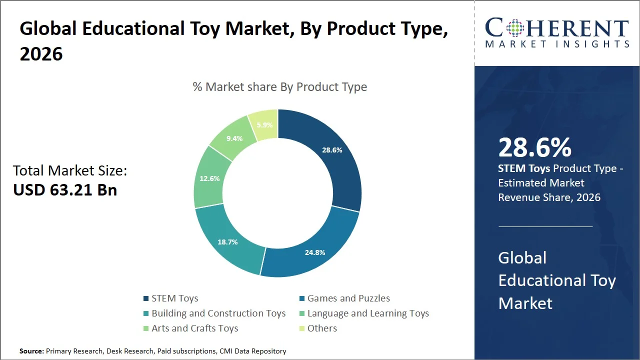 Educational Toy Market By Product Type