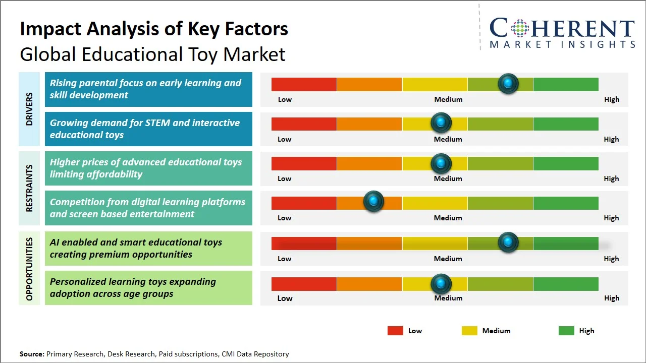Educational Toy Market Key Factors