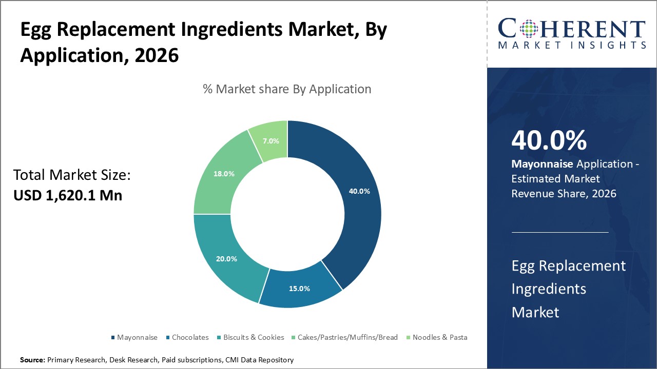 EGG REPLACEMENT INGREDIENTS MARKET