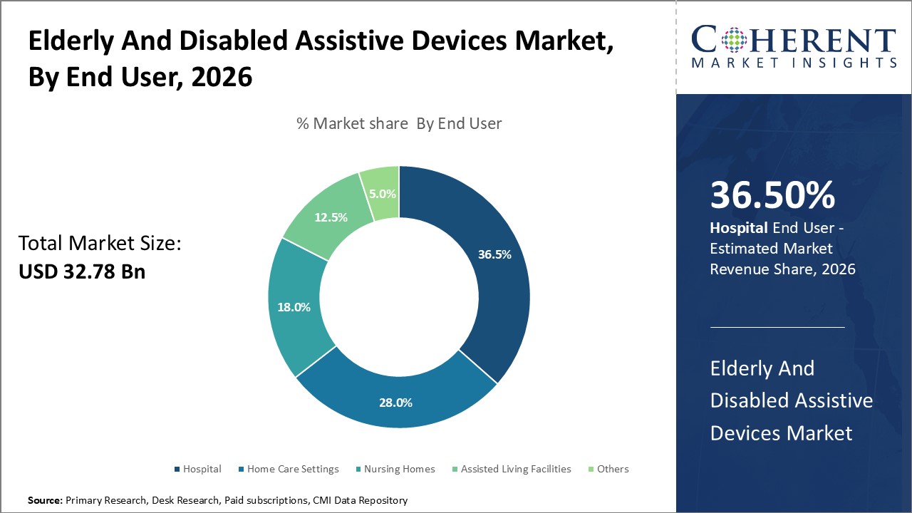 Elderly And Disabled Assistive Devices Market, By End User