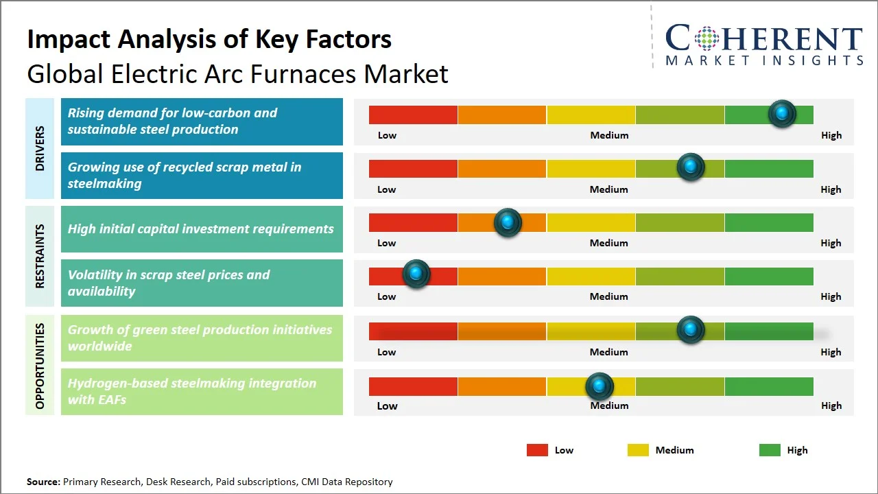 Electric Arc Furnaces Market Key Factors Electric Arc Furnaces Market Key Factors