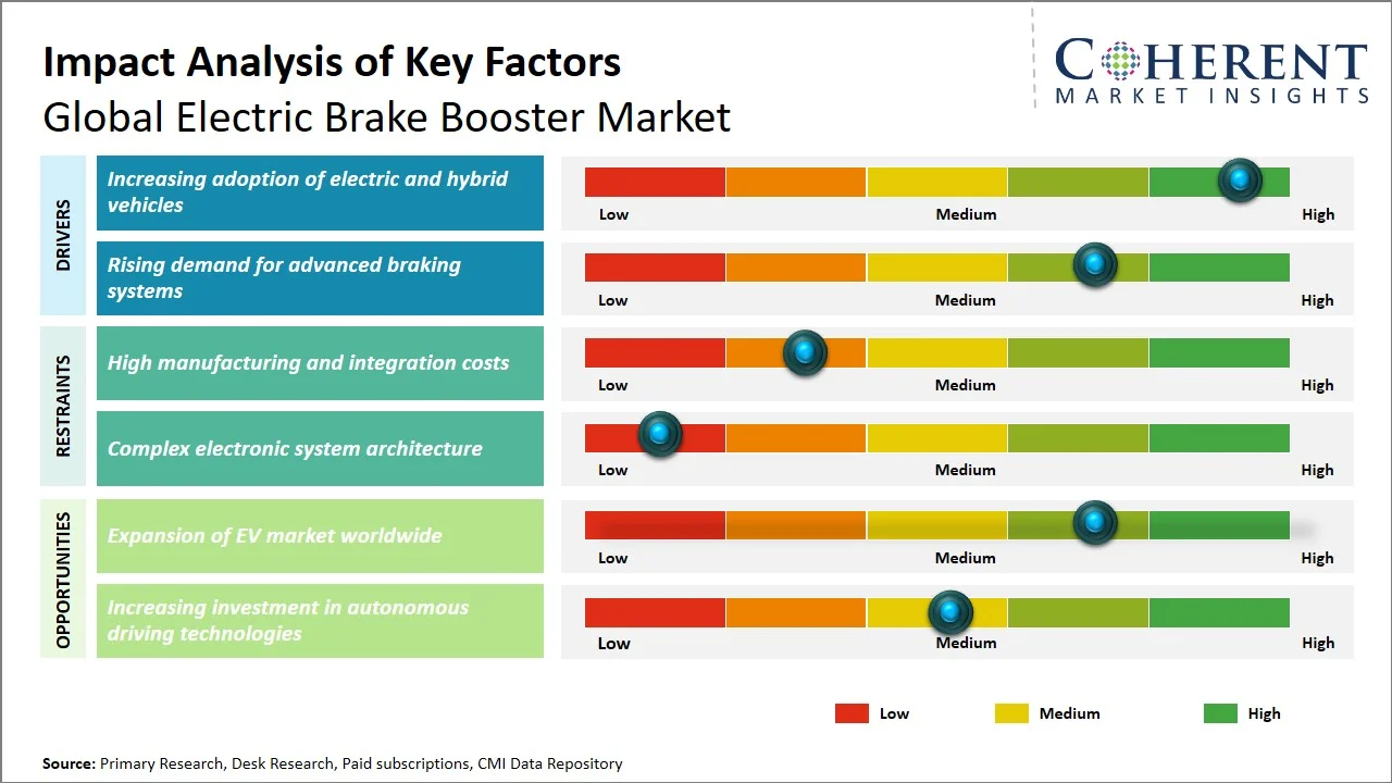 Electric Brake Booster Market Key Factors Electric Brake Booster Market Key Factors