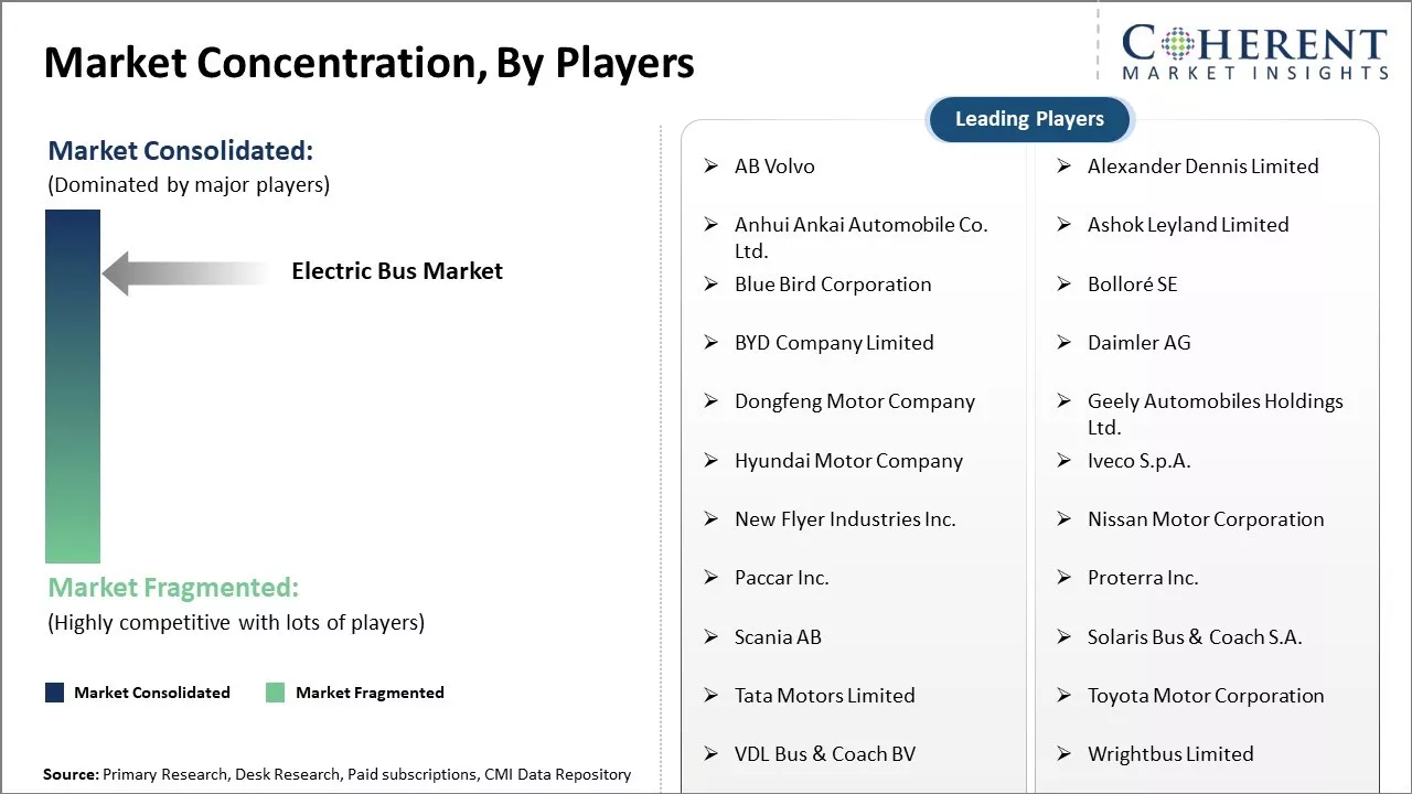 Electric Bus Market Concentration By Players