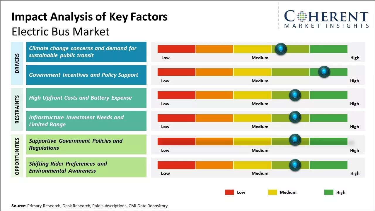 Electric Bus Market Key Factors