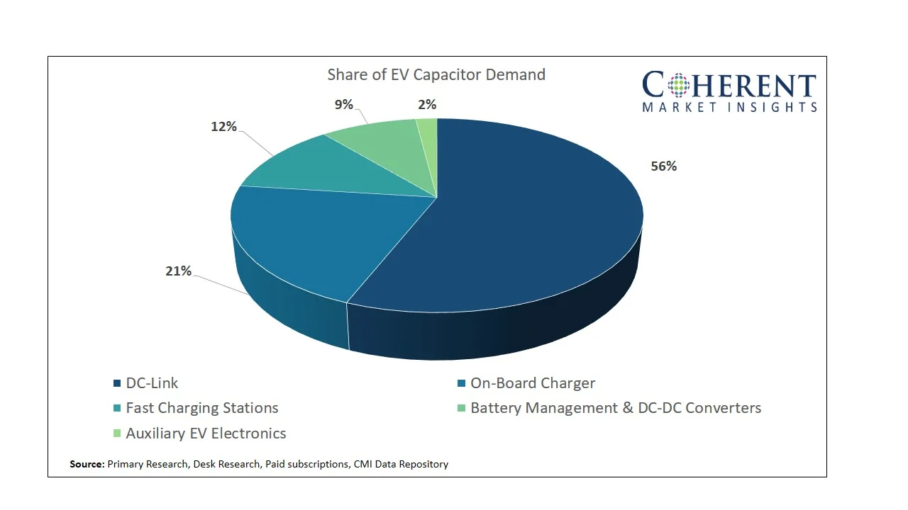 Electric Capacitors Market By EV Capacitor Demand Electric Capacitors Market By EV Capacitor Demand
