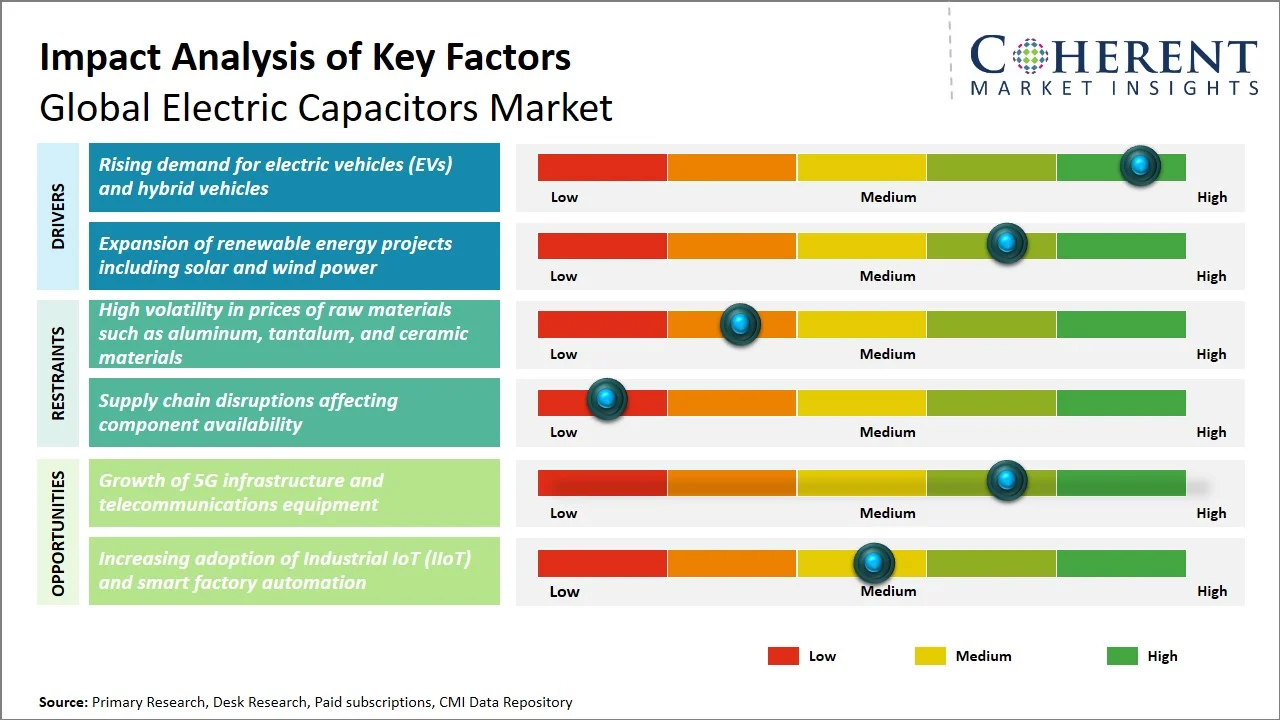 Electric Capacitors Market Key Factors Electric Capacitors Market Key Factors