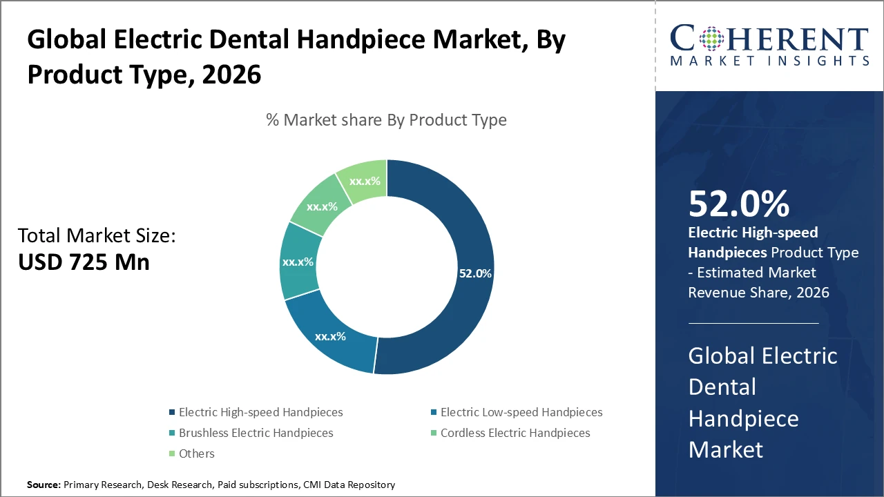 ELECTRIC DENTAL HANDPIECE MARKET| CMI electric dental handpiece market_fig1