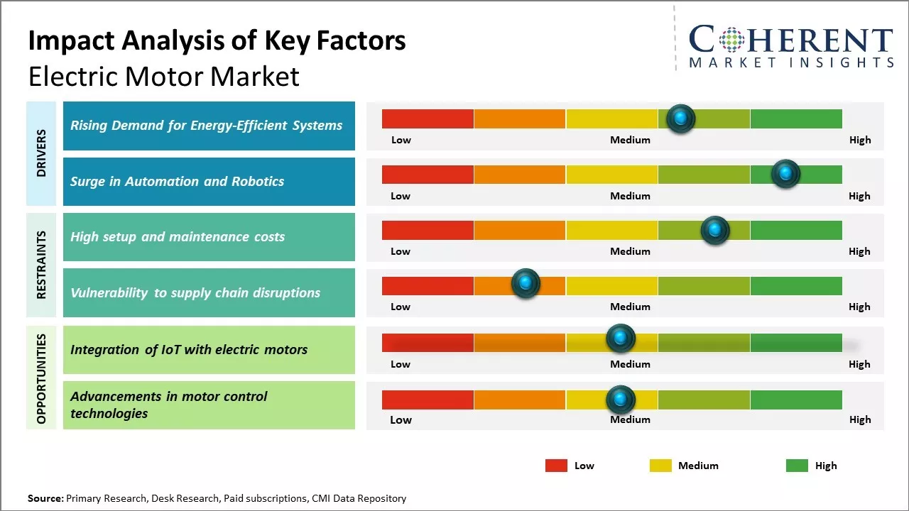 Electric Motor Market Key Factors