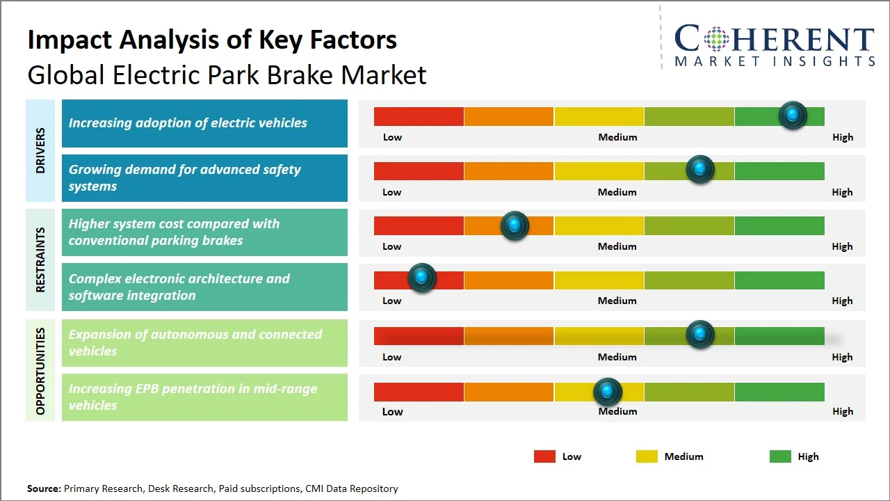 Electric Park Brake Market Key Factors Electric Park Brake Market Key Factors