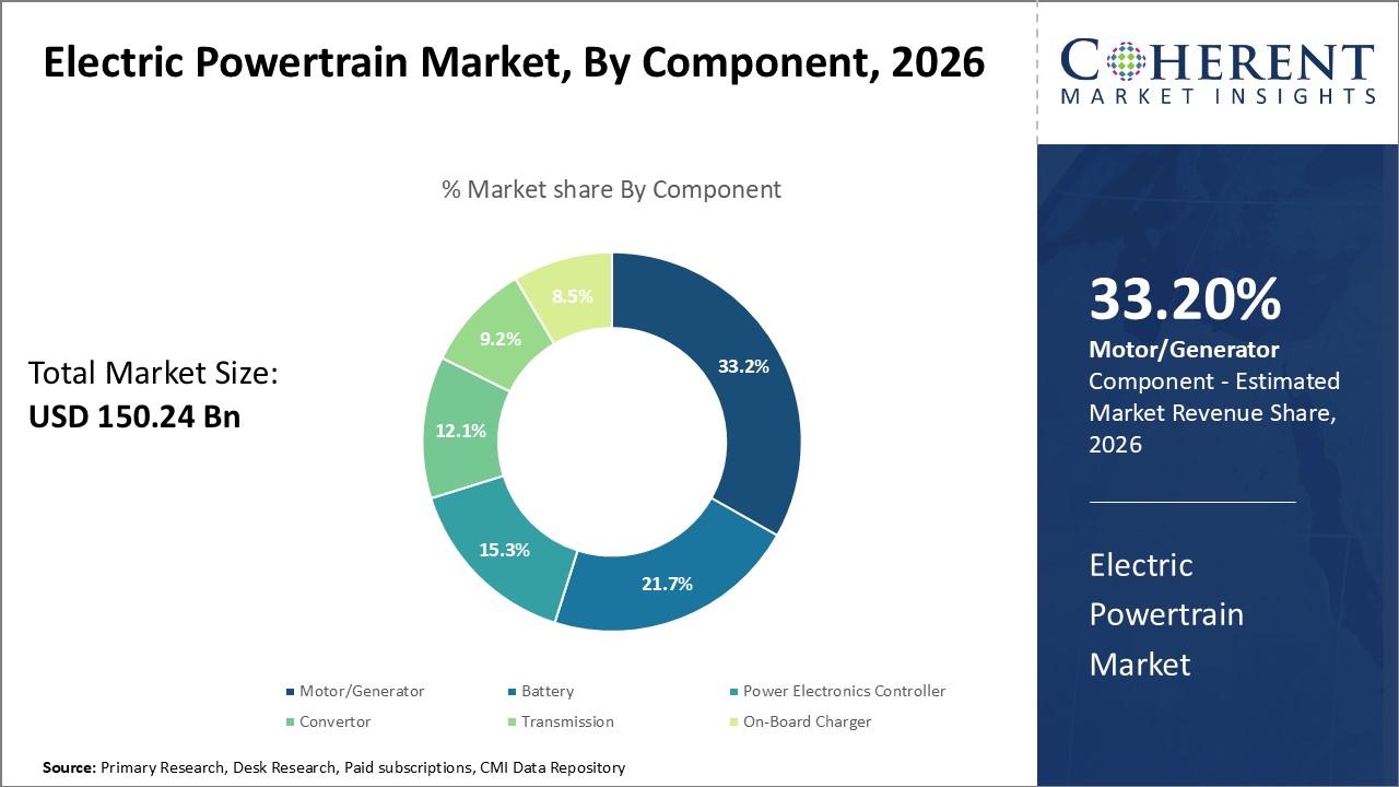 Electric Powertrain Market, By Component Electric Powertrain Market, By Component