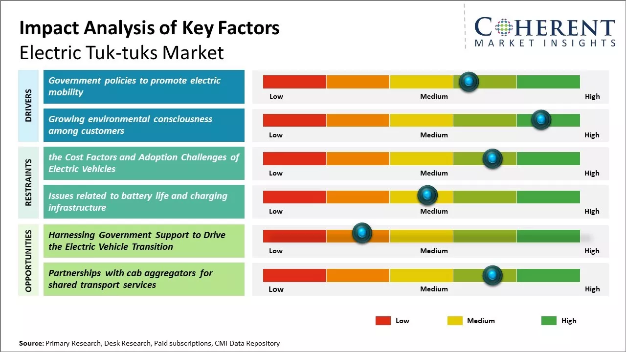 Global Electric Tuk-tuks Market Key Factors