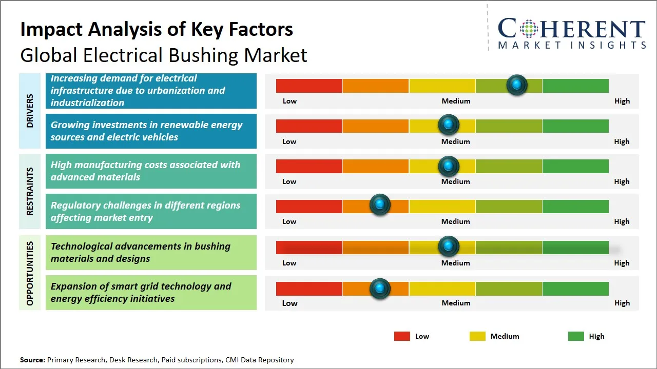 Electrical Bushing Market Key Factors