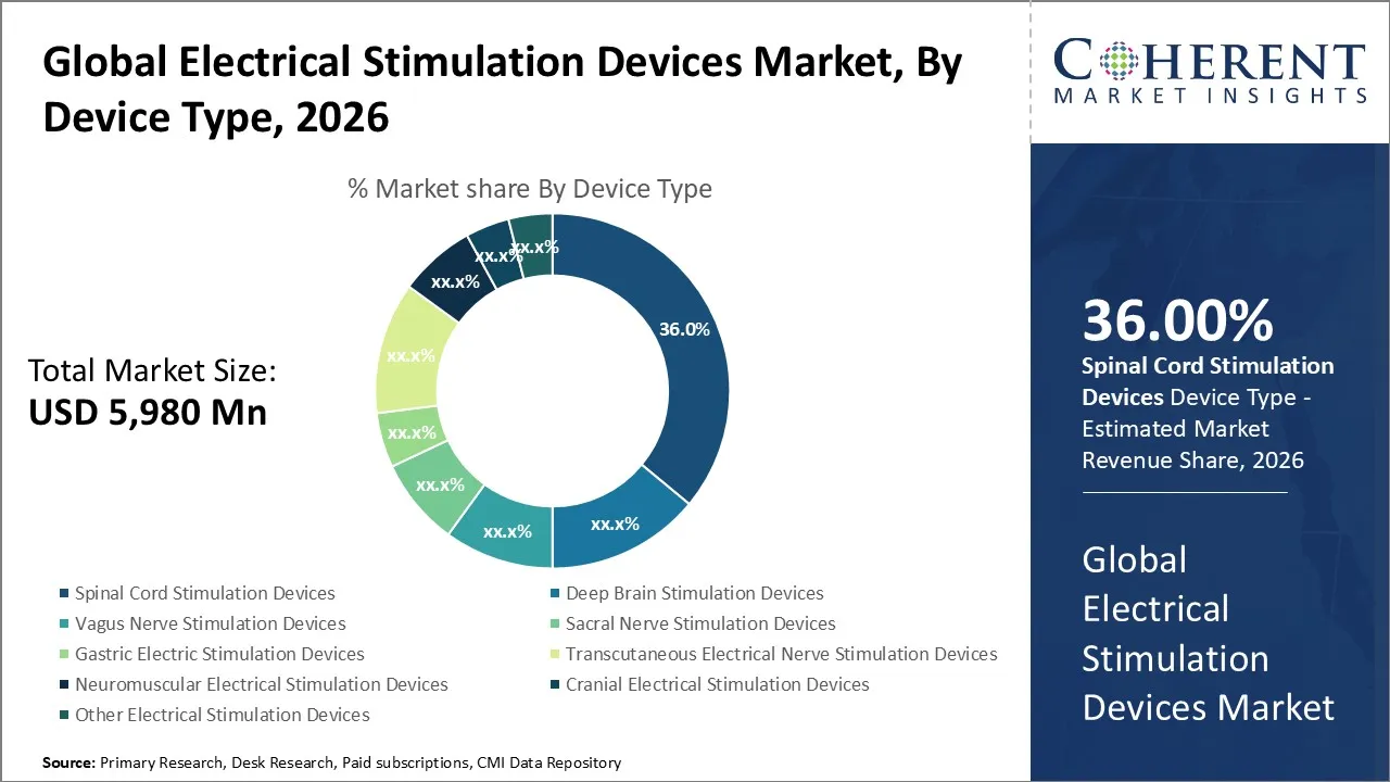 Electrical Stimulation Devices Market By Device Type