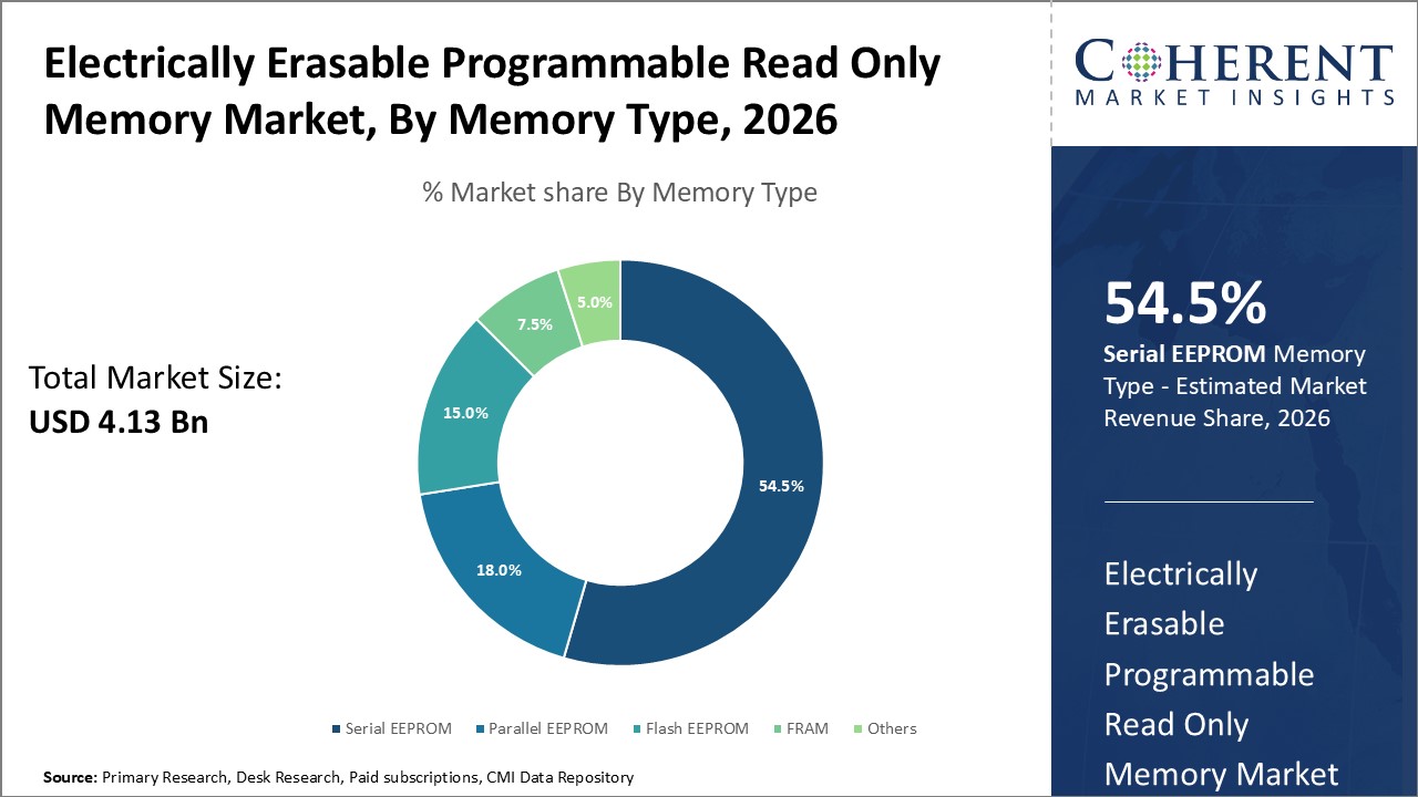 electrically erasable programmable read only memory market by memory type