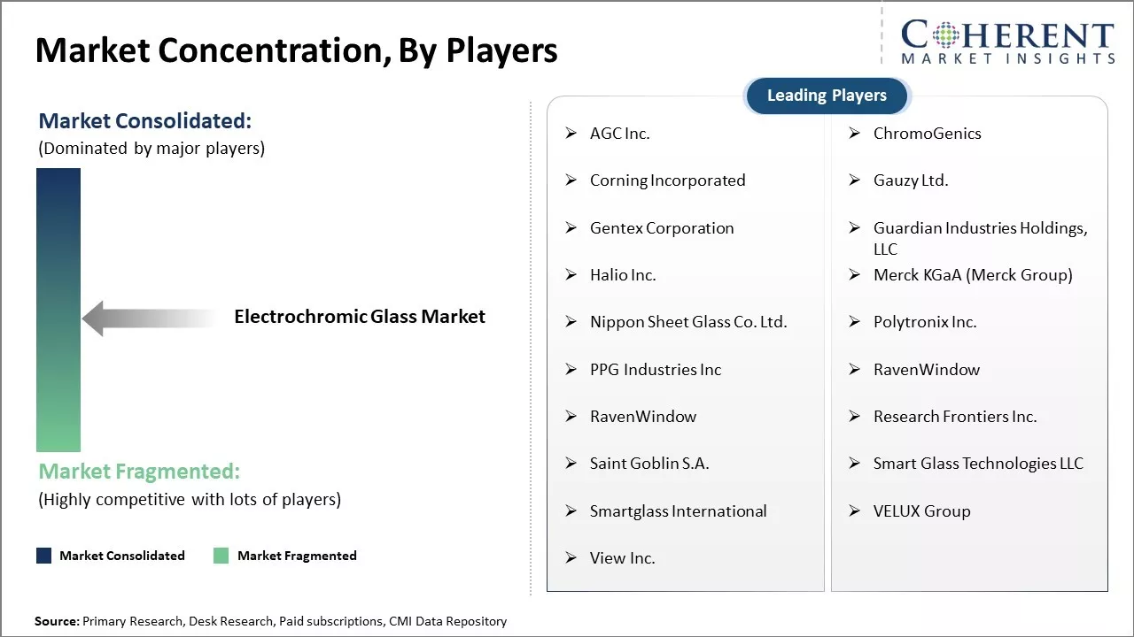 Electrochromic Glass Market Concentration By Players