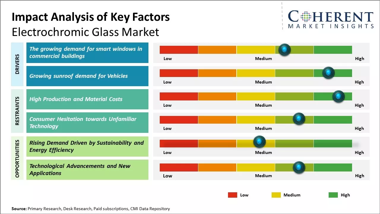 Electrochromic Glass Market Key Factors
