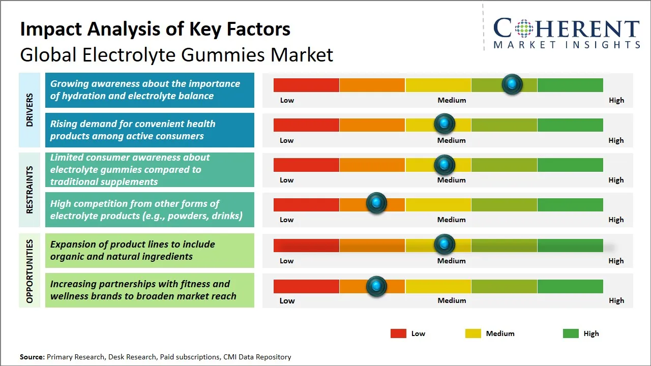 Electrolyte Gummies Market Key Factors Electrolyte Gummies Market Key Factors