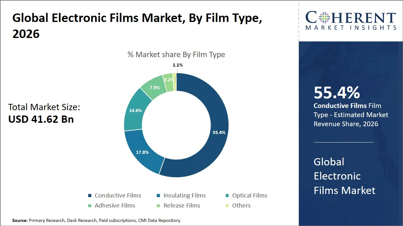 Electronic Films Market By Film Type