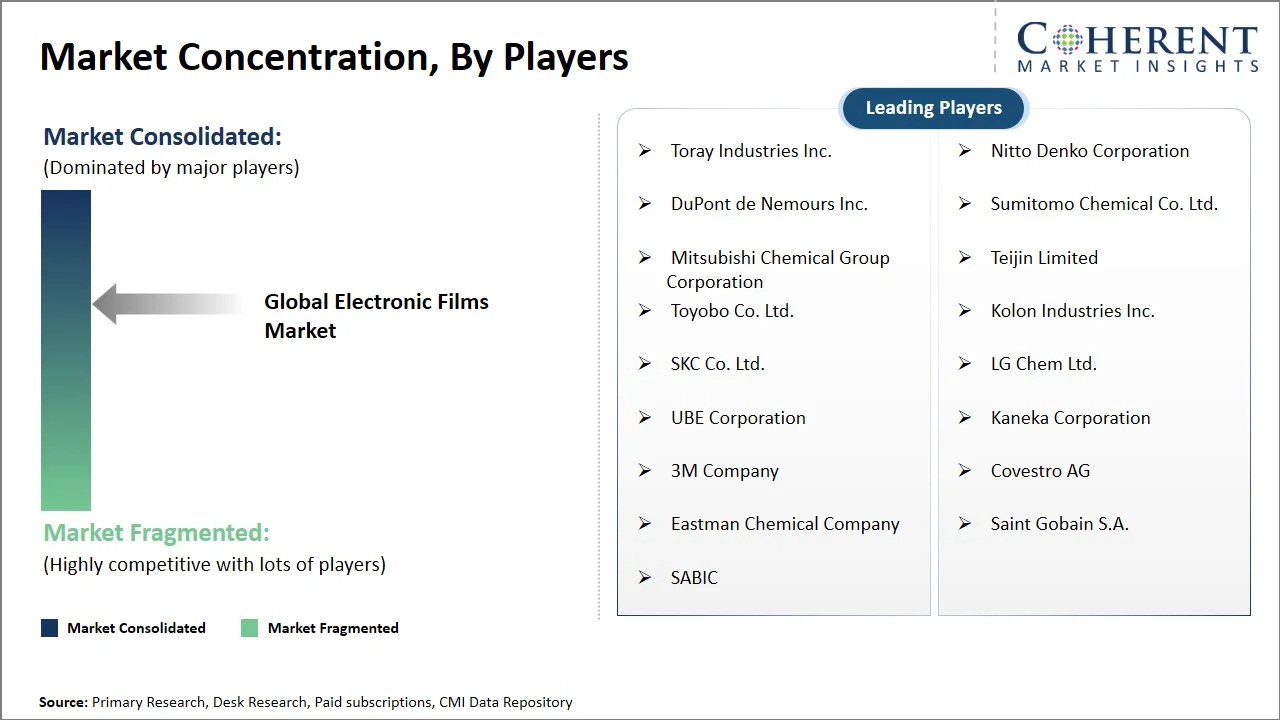 Electronic Films Market Concentration By Players