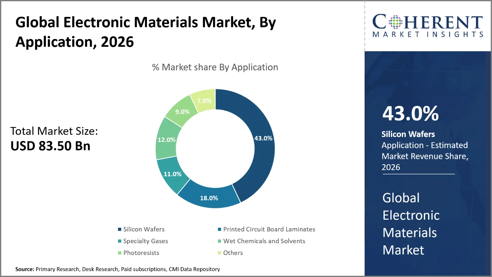 Electronic Materials Market Electronic Materials Market