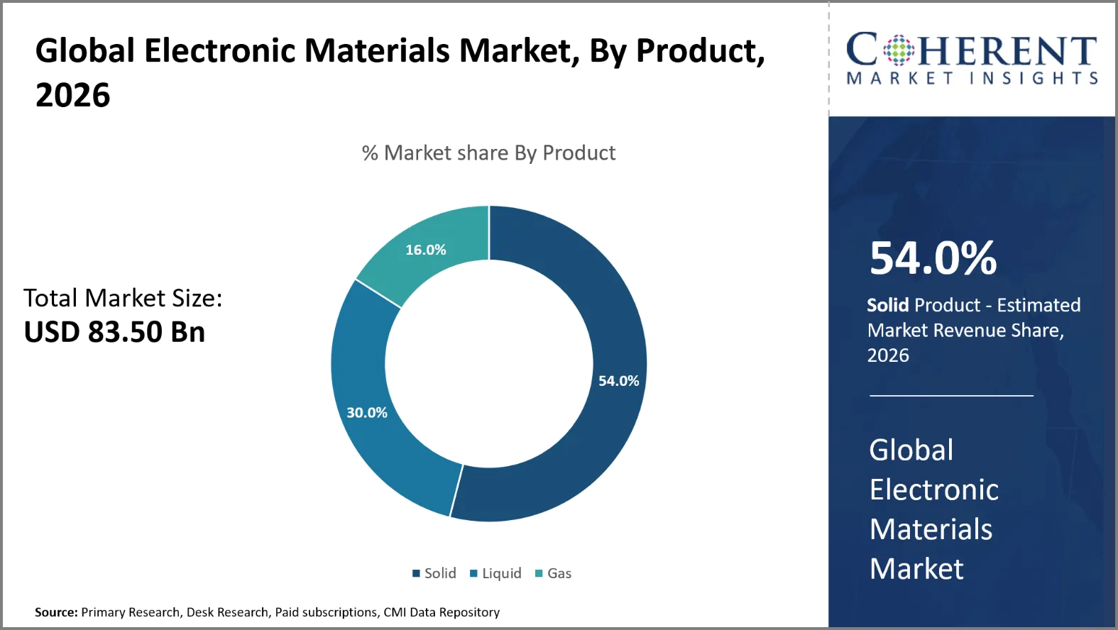 Electronic Materials Market Electronic Materials Market