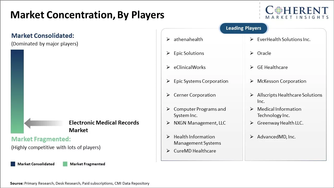 Electronic Medical Records Market Concentration By Players