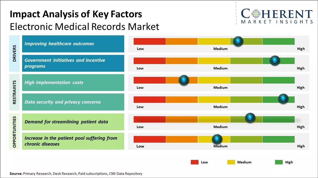 Electronic Medical Records Market Key Factors