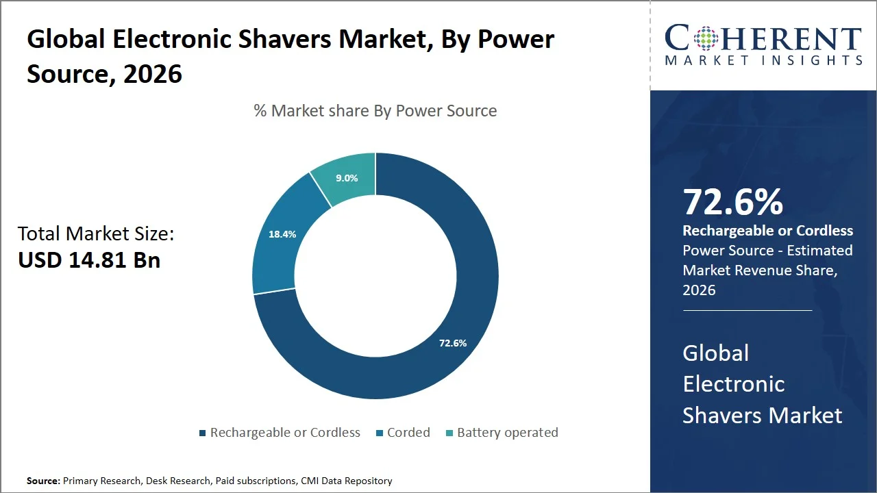Electronic Shavers Market By Power Source Electronic Shavers Market By Power Source