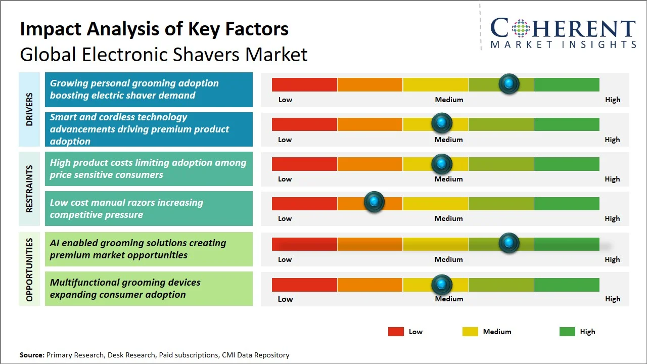 Electronic Shavers Market Key Factors Electronic Shavers Market Key Factors