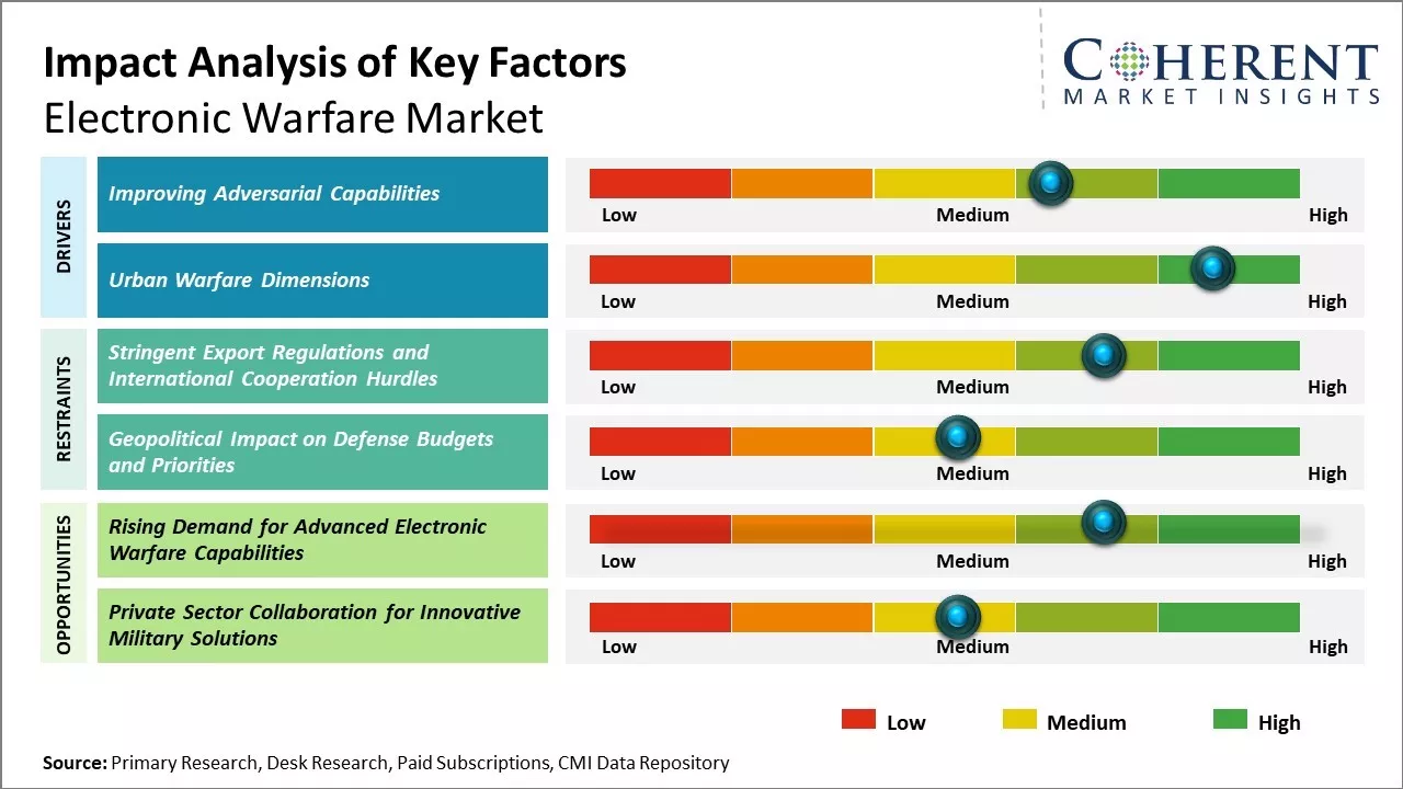 Electronic Warfare Market Key Factors