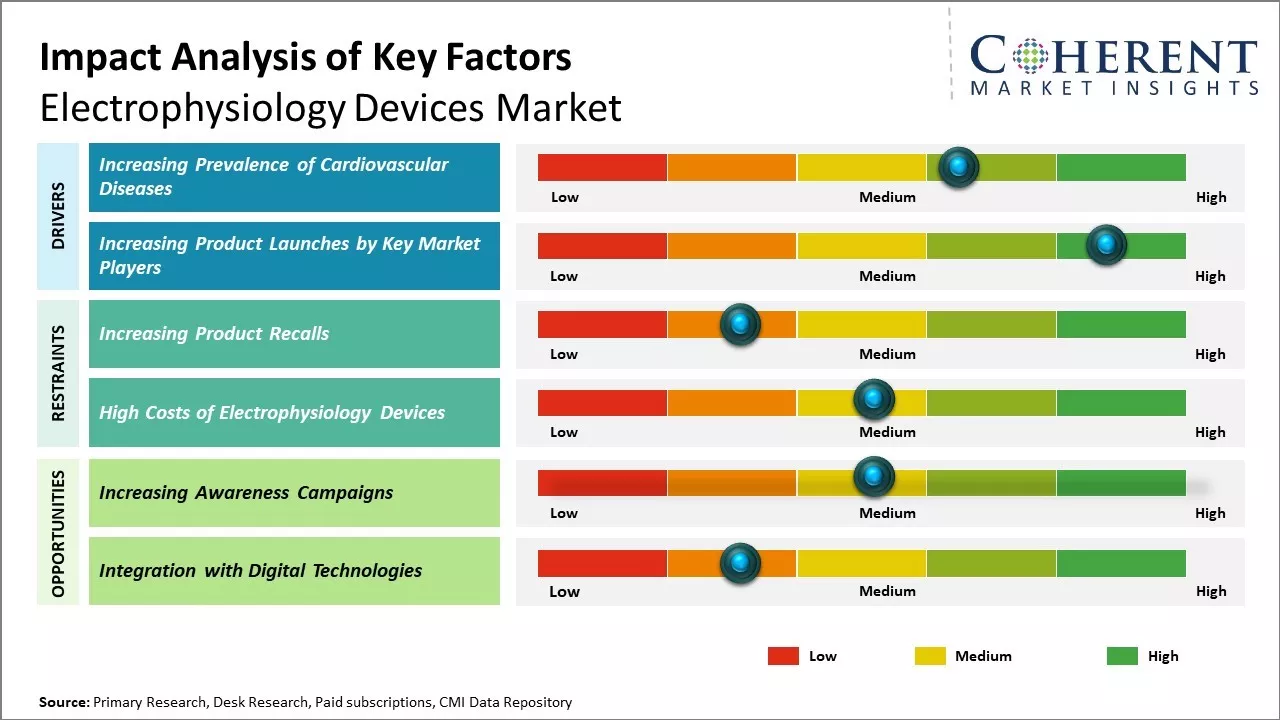 Electrophysiology Devices Market Key Factors