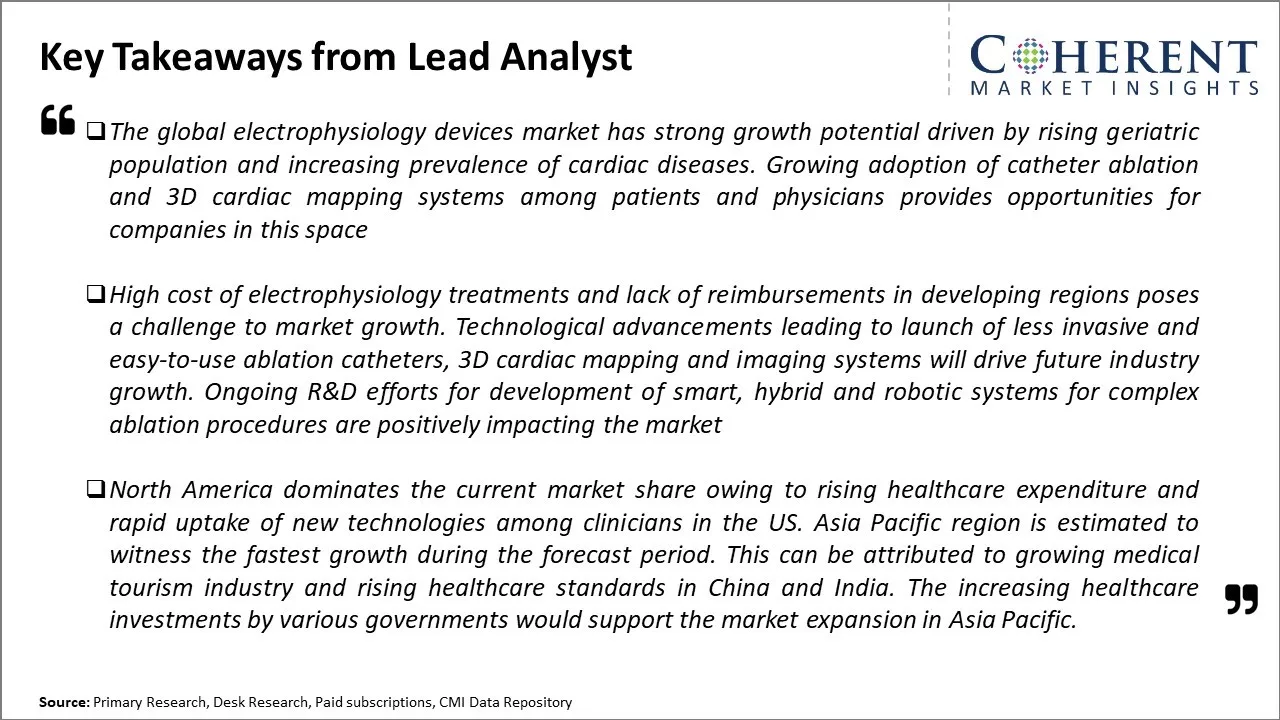 Electrophysiology Devices Market Key Takeaways From Lead Analyst