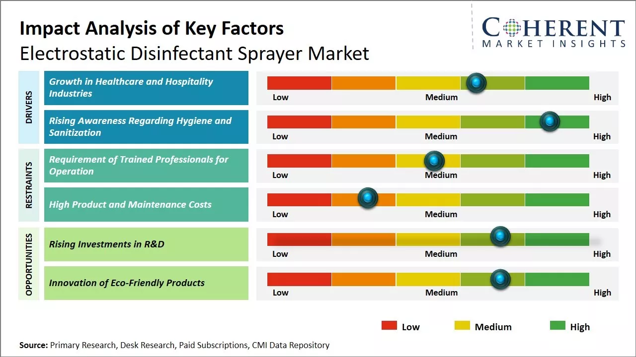Electrostatic Disinfectant Sprayer Market Key Factors