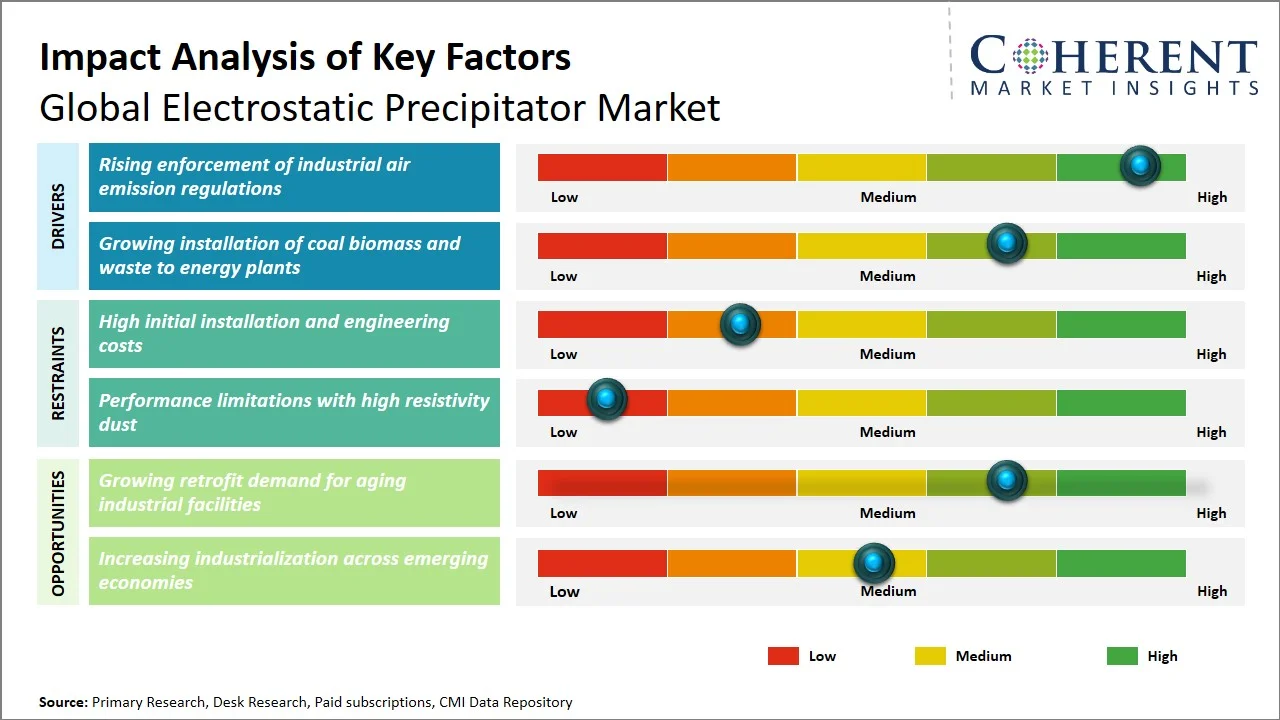 Electrostatic Precipitator Market Key Factors Electrostatic Precipitator Market Key Factors