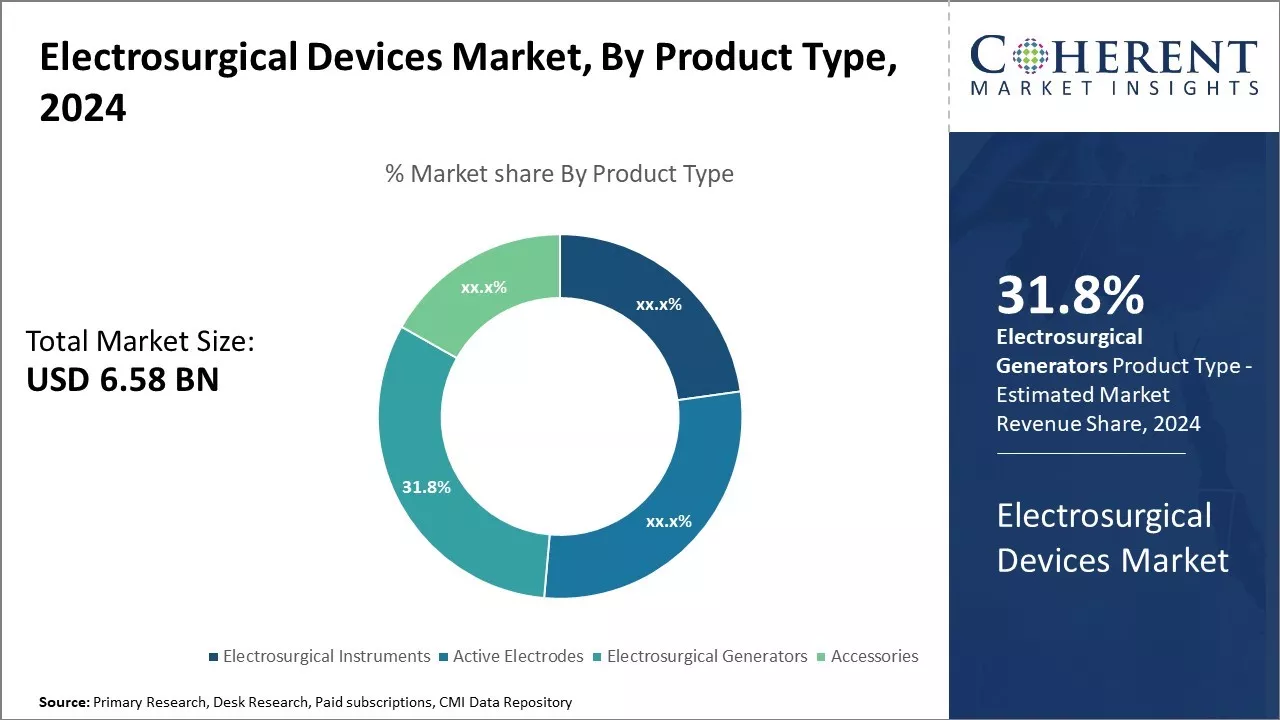 Electrosurgical Devices Market By Product Type