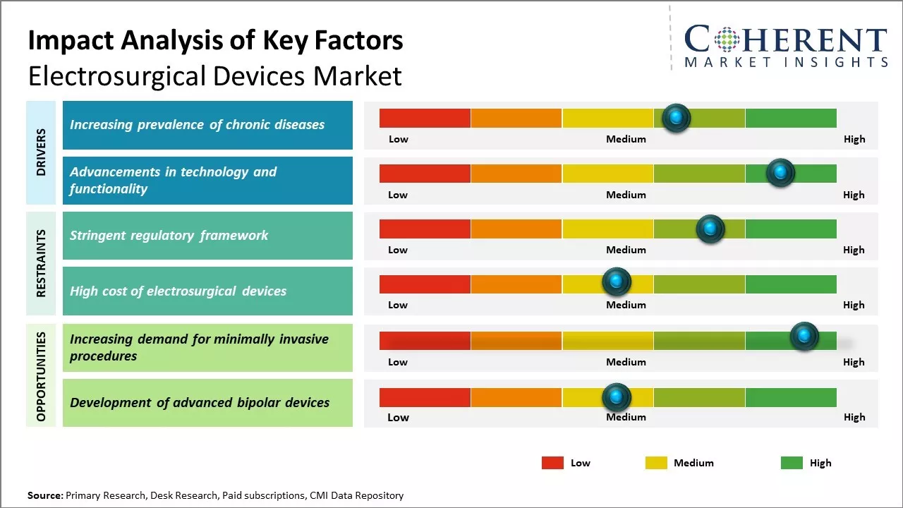 Electrosurgical Devices Market Key Factors