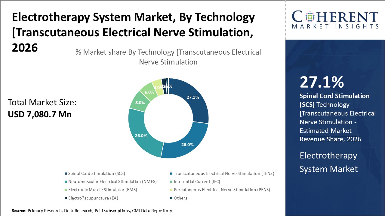 ELECTROTHERAPY SYSTEM MARKET