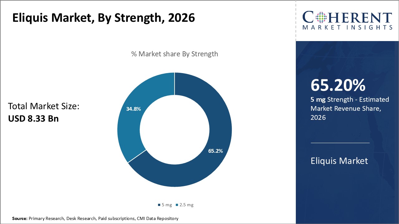 Eliquis Market, By Strength