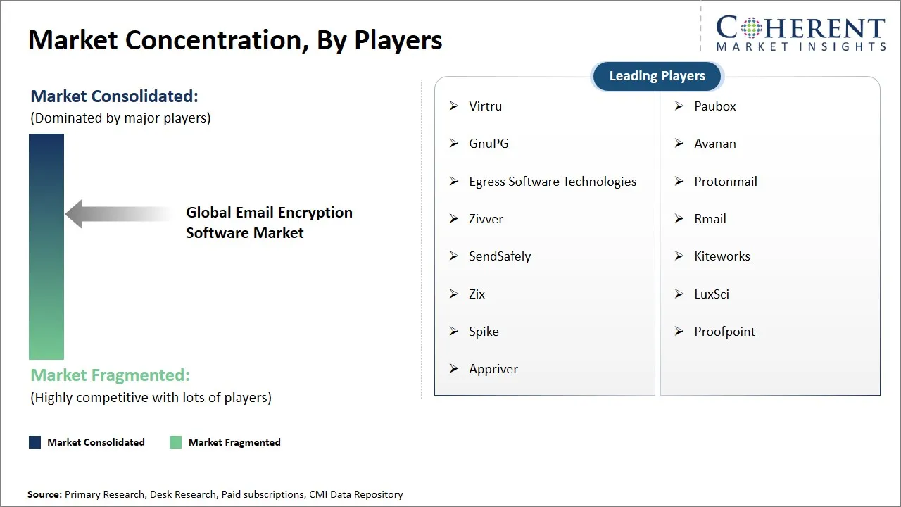 Email Encryption Software Market Concentration By Players
