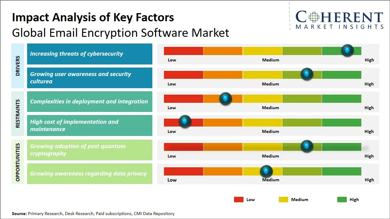 Email Encryption Software Market Key Factors