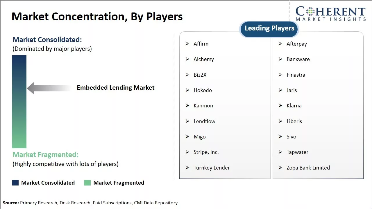 Embedded Lending Market Concentration By Players