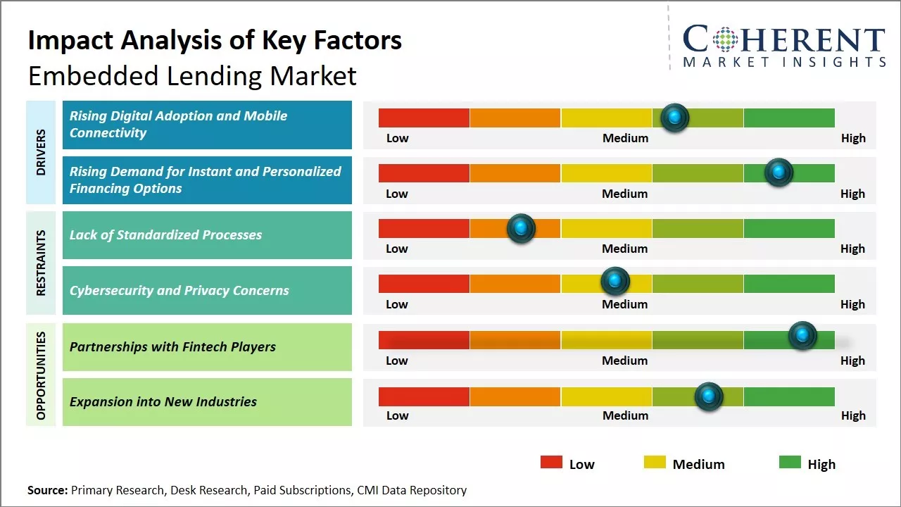 Embedded Lending Market Key Factors