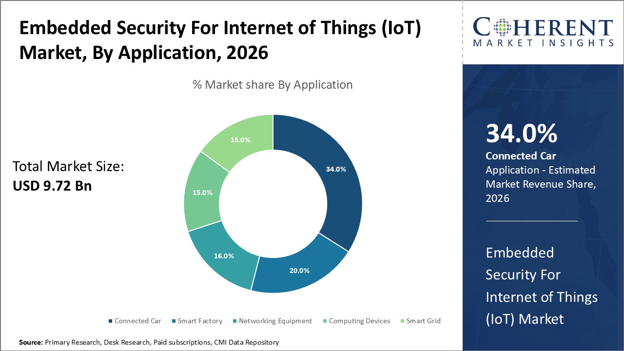 EMBEDDED SECURITY FOR INTERNET OF THINGS (IOT) MARKET
